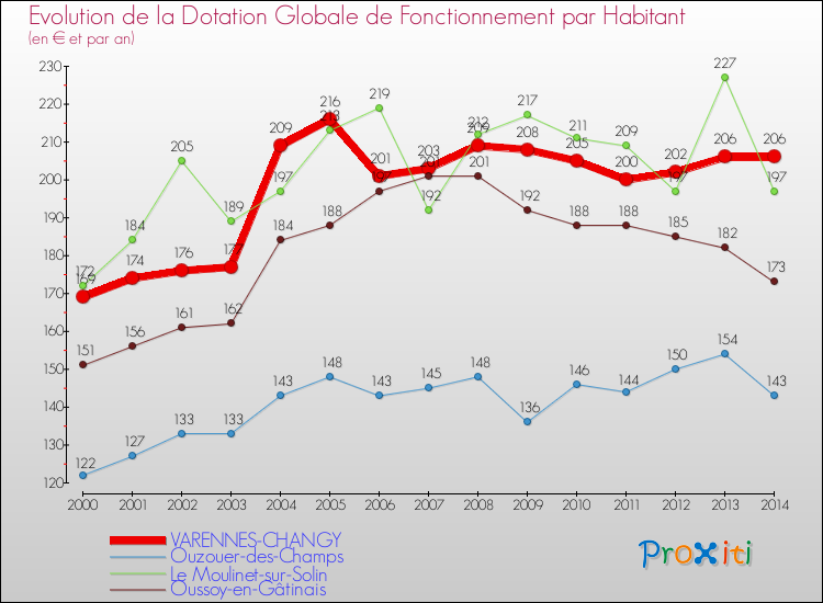 Evolution et montant de la dotation globale de fonctionnement par Habitant pour VARENNES-CHANGY et les communes proches de 2000 à 2014. Comparaison des dotations globales de fonctionnement par habitant pour VARENNES-CHANGY et les communes voisines de 2000 à 2014.