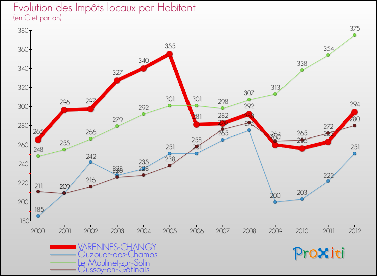 Evolution et montant des impôts locaux par Habitant pour VARENNES-CHANGY et les communes proches Comparaison des impôts locaux par habitant pour VARENNES-CHANGY et les communes voisines