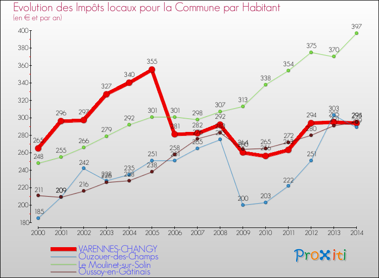 Evolution et montant des impôts locaux par Habitant pour VARENNES-CHANGY et les communes proches de 2000 à 2014 Comparaison des impôts locaux par habitant pour VARENNES-CHANGY et les communes voisines de 2000 à 2014