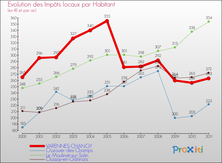 Evolution et montant des impôts locaux par Habitant pour VARENNES-CHANGY et les communes proches Comparaison des impôts locaux par habitant pour VARENNES-CHANGY et les communes voisines