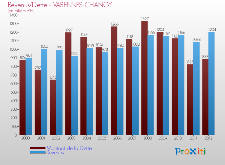 Evolution comparée de la dette et des revenus pour la commune de VARENNES-CHANGY de 2000 à 2012 Comparaison de la dette et des revenus pour VARENNES-CHANGY de 2000 à 2012
