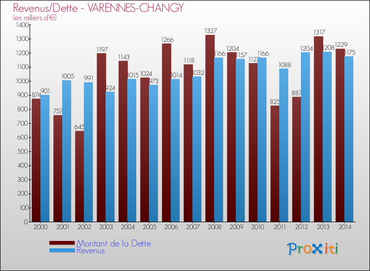 Evolution comparée de la dette et des revenus pour la commune de VARENNES-CHANGY de 2000 à 2014 Comparaison de la dette et des revenus pour VARENNES-CHANGY de 2000 à 2014