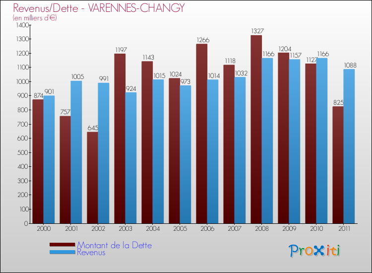 Evolution comparée de la dette et des revenus pour la commune de VARENNES-CHANGY de 2000 à 2011 Comparaison de la dette et des revenus pour VARENNES-CHANGY de 2000 à 2011
