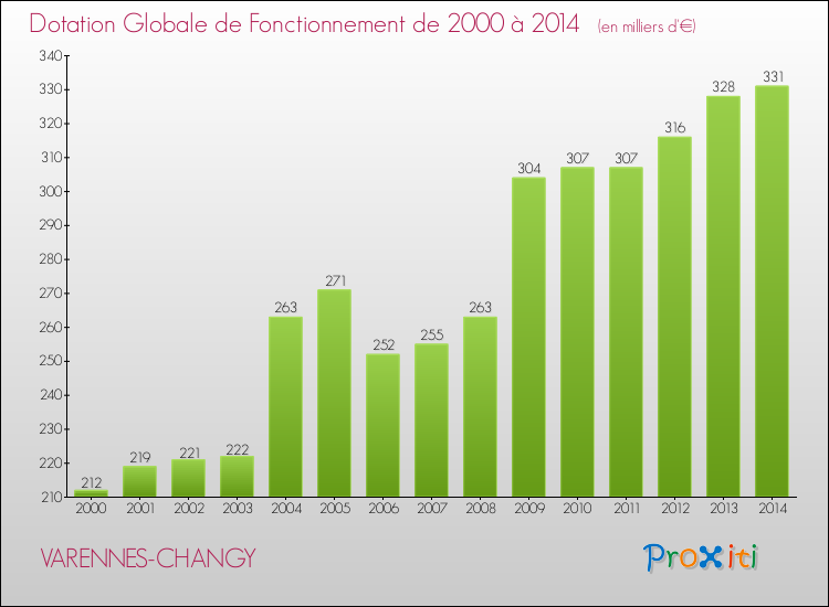 Evolution du montant de la Dotation Globale de Fonctionnement pour la commune de VARENNES-CHANGY de 2000 à 2014 Evolution du montant de la Dotation Globale de Fonctionnement pour VARENNES-CHANGY de 2000 à 2014