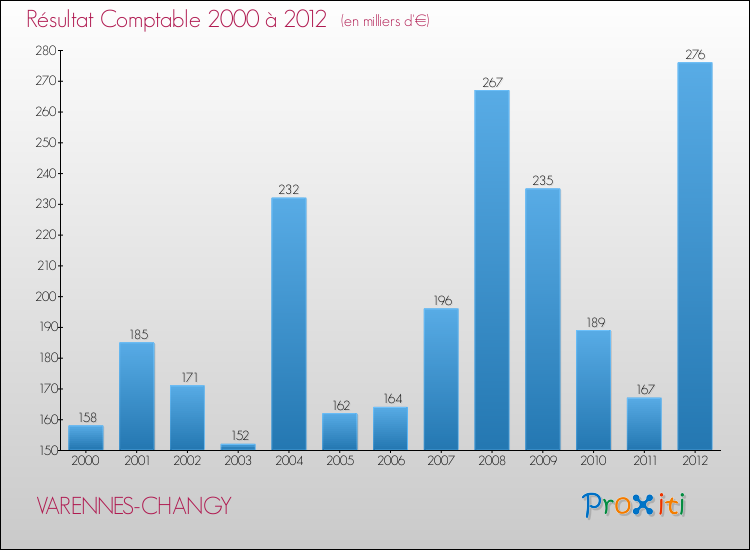 Evolution du résultat comptable pour la commune de VARENNES-CHANGY de 2000 à 2012 Evolution du résultat comptable pour VARENNES-CHANGY de 2000 à 2012