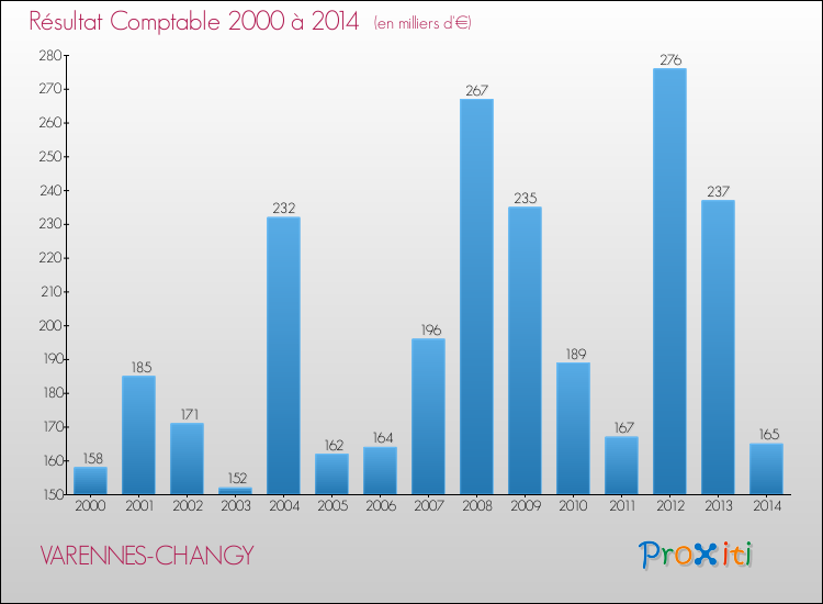 Evolution du résultat comptable pour la commune de VARENNES-CHANGY de 2000 à 2014 Evolution du résultat comptable pour VARENNES-CHANGY de 2000 à 2014