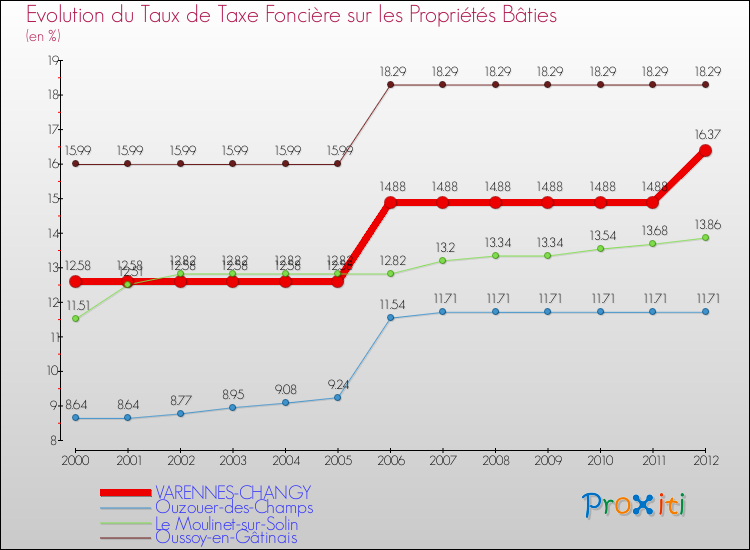Evolution du taux de la taxe foncière sur le bati pour VARENNES-CHANGY et les communes proches de 2000 à 2012 Comparaison des taux de taxe foncière sur le bati pour VARENNES-CHANGY et les communes voisines de 2000 à 2012
