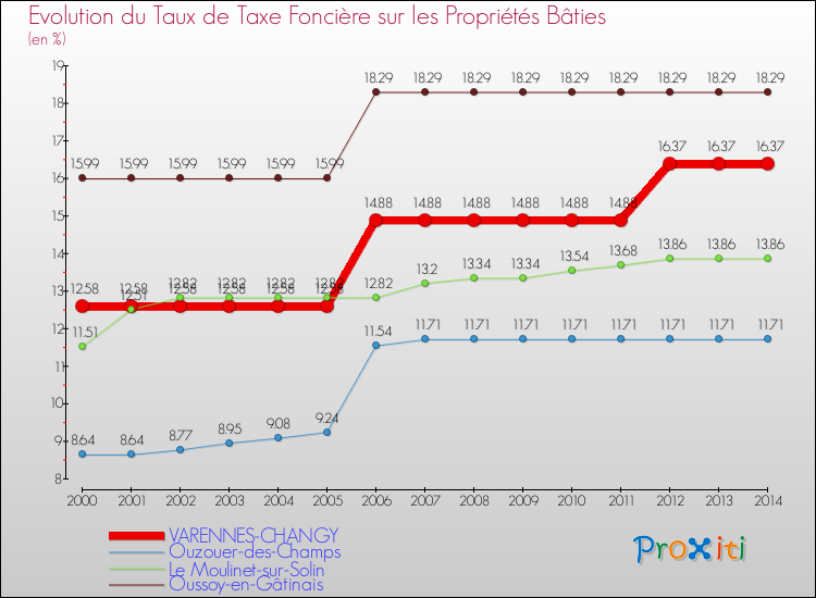 Evolution du taux de la taxe foncière sur le bati pour VARENNES-CHANGY et les communes proches de 2000 à 2014 Comparaison des taux de taxe foncière sur le bati pour VARENNES-CHANGY et les communes voisines de 2000 à 2014