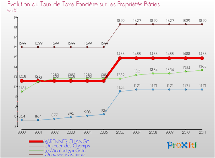 Evolution du taux de la taxe foncière sur le bati pour VARENNES-CHANGY et les communes proches Comparaison des taux de taxe foncière sur le bati pour VARENNES-CHANGY et les communes voisines