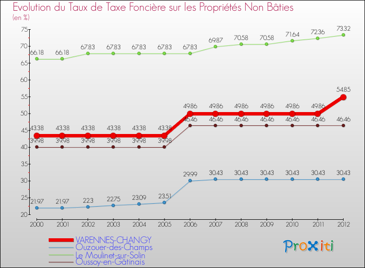 Evolution du taux de la taxe foncière sur les immeubles et terrains non batis pour VARENNES-CHANGY et les communes proches de 2000 à 2012 Comparaison des taux de la taxe foncière sur les immeubles et terrains non batis pour VARENNES-CHANGY et les communes voisines de 2000 à 2012