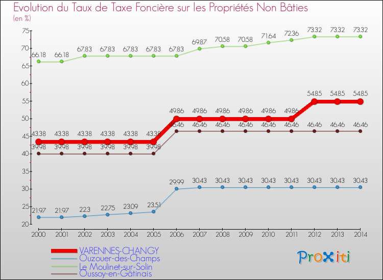 Evolution du taux de la taxe foncière sur les immeubles et terrains non batis pour VARENNES-CHANGY et les communes proches de 2000 à 2014 Comparaison des taux de la taxe foncière sur les immeubles et terrains non batis pour VARENNES-CHANGY et les communes voisines de 2000 à 2014