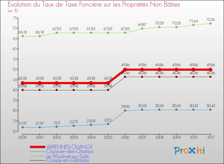 Evolution du taux de la taxe foncière sur les immeubles et terrains non batis pour VARENNES-CHANGY et les communes proches Comparaison des taux de la taxe foncière sur les immeubles et terrains non batis pour VARENNES-CHANGY et les communes voisines