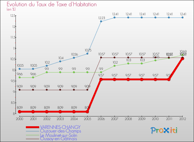 Evolution du taux de la taxe d'habitation pour VARENNES-CHANGY et les communes proches Comparaison des taux de la taxe d'habitation pour VARENNES-CHANGY et les communes voisines