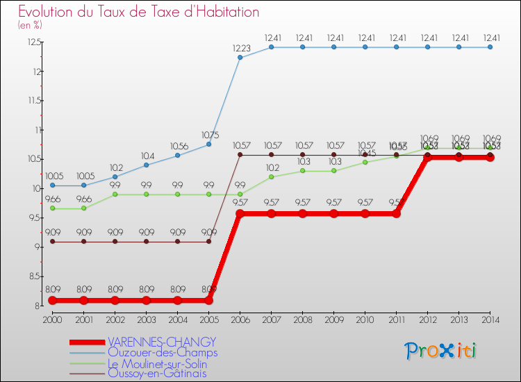 Evolution du taux de la taxe d'habitation pour VARENNES-CHANGY et les communes proches de 2000 à 2014 Comparaison des taux de la taxe d'habitation pour VARENNES-CHANGY et les communes voisines de 2000 à 2014