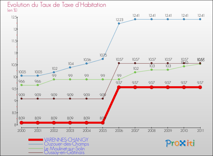 Evolution du taux de la taxe d'habitation pour VARENNES-CHANGY et les communes proches Comparaison des taux de la taxe d'habitation pour VARENNES-CHANGY et les communes voisines