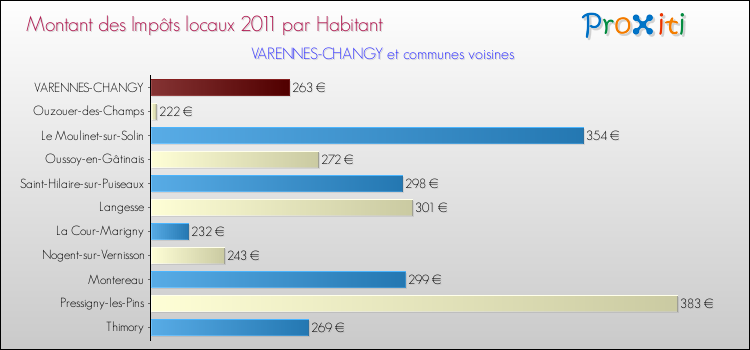 Montant des impôts locaux par Habitant pour VARENNES-CHANGY et les communes proches Comparaison des impôts locaux par habitant pour VARENNES-CHANGY et les communes voisines