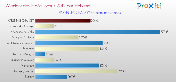 Montant des impôts locaux par Habitant pour VARENNES-CHANGY et les communes proches Comparaison des impôts locaux par habitant pour VARENNES-CHANGY et les communes voisines