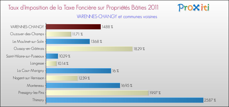 Taux d'imposition de la taxe foncière sur le bati 2011 pour VARENNES-CHANGY et les communes proches Comparaison des taux d'imposition de la taxe foncière sur le bati 2011 pour VARENNES-CHANGY et les communes voisines