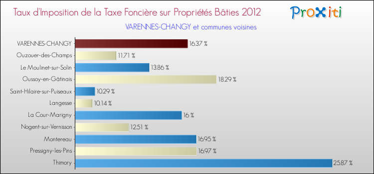 Taux d'imposition de la taxe foncière sur le bati 2012 pour VARENNES-CHANGY et les communes proches Comparaison des taux d'imposition de la taxe foncière sur le bati 2012 pour VARENNES-CHANGY et les communes voisines