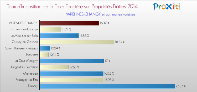 Taux d'imposition de la taxe foncière sur le bati 2014 pour VARENNES-CHANGY et les communes proches Comparaison des taux d'imposition de la taxe foncière sur le bati 2014 pour VARENNES-CHANGY et les communes voisines