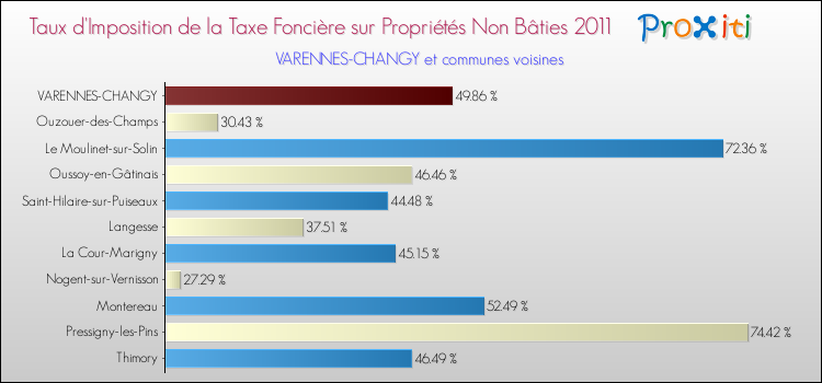 Taux d'imposition de la taxe foncière sur les immeubles et terrains non batis 2011 pour VARENNES-CHANGY et les communes proches Comparaison des taux d'imposition de la taxe foncière sur les immeubles et terrains non batis 2011 pour VARENNES-CHANGY et les communes voisines