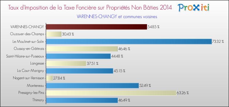 Taux d'imposition de la taxe foncière sur les immeubles et terrains non batis 2014 pour VARENNES-CHANGY et les communes proches Comparaison des taux d'imposition de la taxe foncière sur les immeubles et terrains non batis 2014 pour VARENNES-CHANGY et les communes voisines