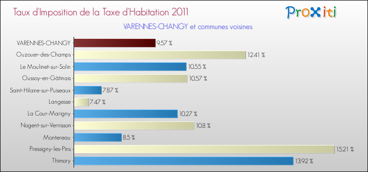 Taux d'imposition de la taxe d'habitation 2011 pour VARENNES-CHANGY et les communes proches Comparaison des taux d'imposition de la taxe d'habitation 2011 pour VARENNES-CHANGY et les communes voisines