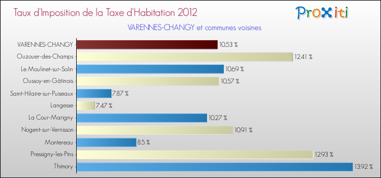 Taux d'imposition de la taxe d'habitation 2012 pour VARENNES-CHANGY et les communes proches Comparaison des taux d'imposition de la taxe d'habitation 2012 pour VARENNES-CHANGY et les communes voisines