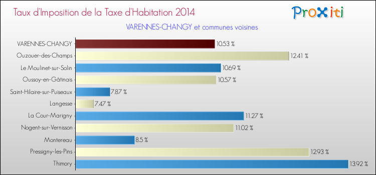 Taux d'imposition de la taxe d'habitation 2014 pour VARENNES-CHANGY et les communes proches Comparaison des taux d'imposition de la taxe d'habitation 2014 pour VARENNES-CHANGY et les communes voisines