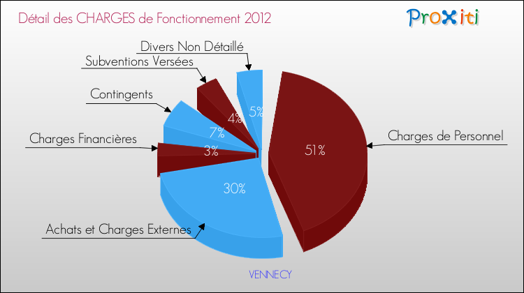 Décomposition des Charges de Fonctionnement 2012 de la commune de VENNECY Charges de Fonctionnement 2012 pour la commune de VENNECY