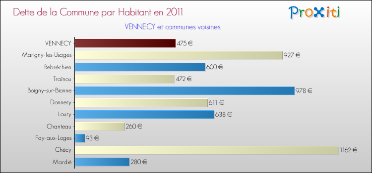 Dette par habitant de la commune en 2011 pour VENNECY et les communes proches Comparaison de la dette par habitant de la commune en 2011 pour VENNECY et les communes voisines