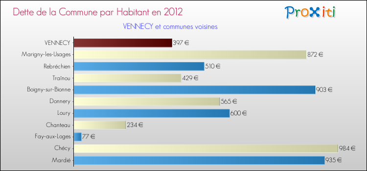 Dette par habitant de la commune en 2012 pour VENNECY et les communes proches Comparaison de la dette par habitant de la commune en 2012 pour VENNECY et les communes voisines