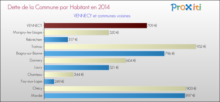 Dette par habitant de la commune en 2014 pour VENNECY et les communes proches Comparaison de la dette par habitant de la commune en 2014 pour VENNECY et les communes voisines