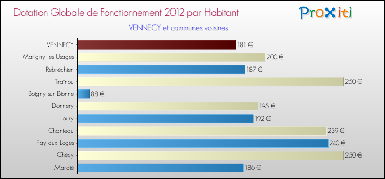 Montant des dotations globales de fonctionnement DGF par Habitant pour VENNECY et les communes proches Comparaison des des dotations globales de fonctionnement DGF par habitant pour VENNECY et les communes voisines