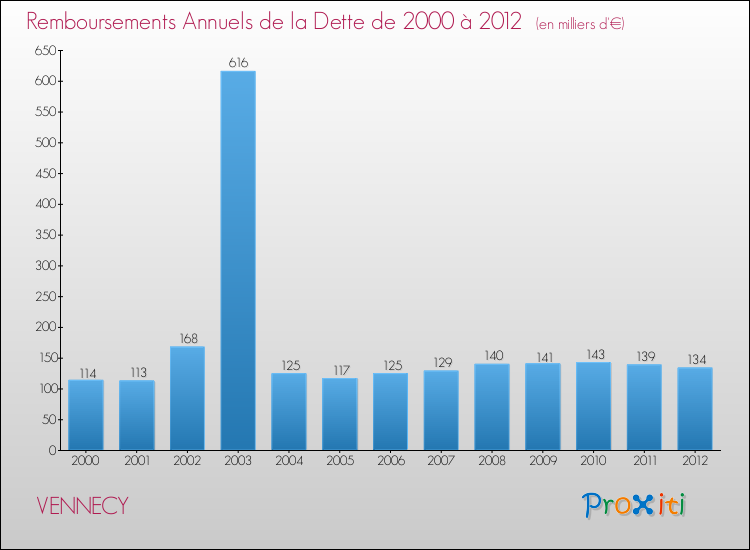 Evolution de l'annuité de la dette pour la commune de VENNECY de 2000 à 2012 Annuités de la dette pour VENNECY de 2000 à 2012