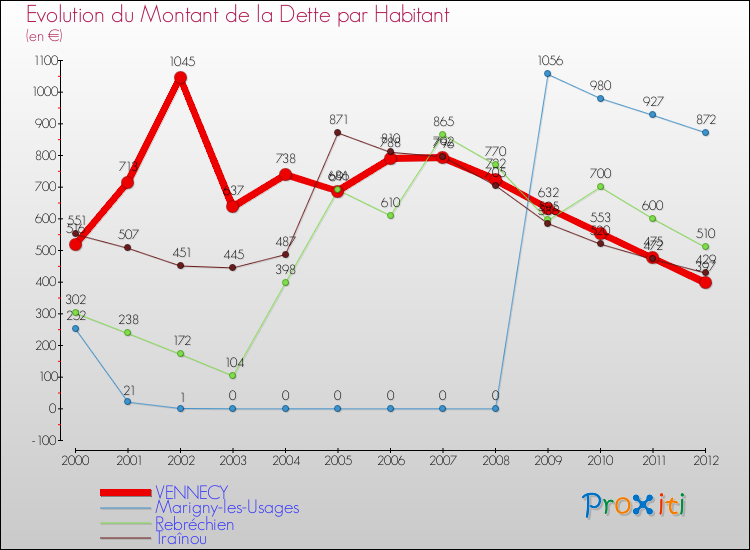 Evolution de la dette par habitant pour la commune de VENNECY et les communes proches de 2000 à 2012 Comparaison de la dette par habitant pour VENNECY et les communes voisines de 2000 à 2012