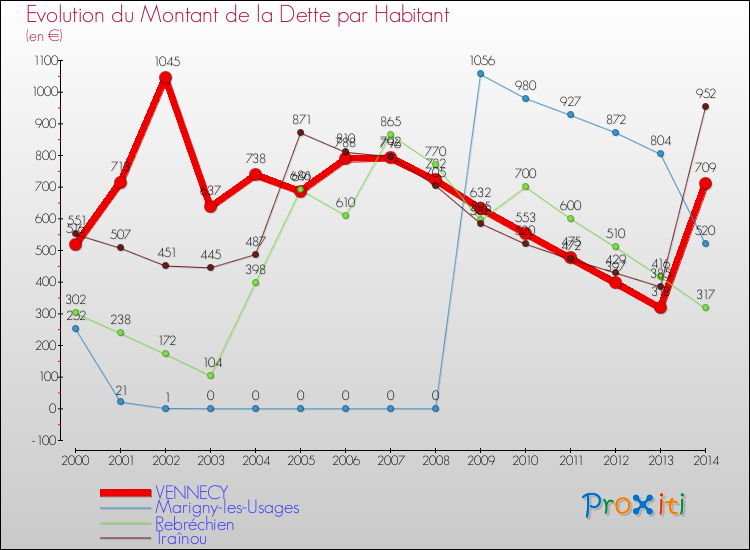 Evolution de la dette par habitant pour la commune de VENNECY et les communes proches de 2000 à 2014 Comparaison de la dette par habitant pour VENNECY et les communes voisines de 2000 à 2014