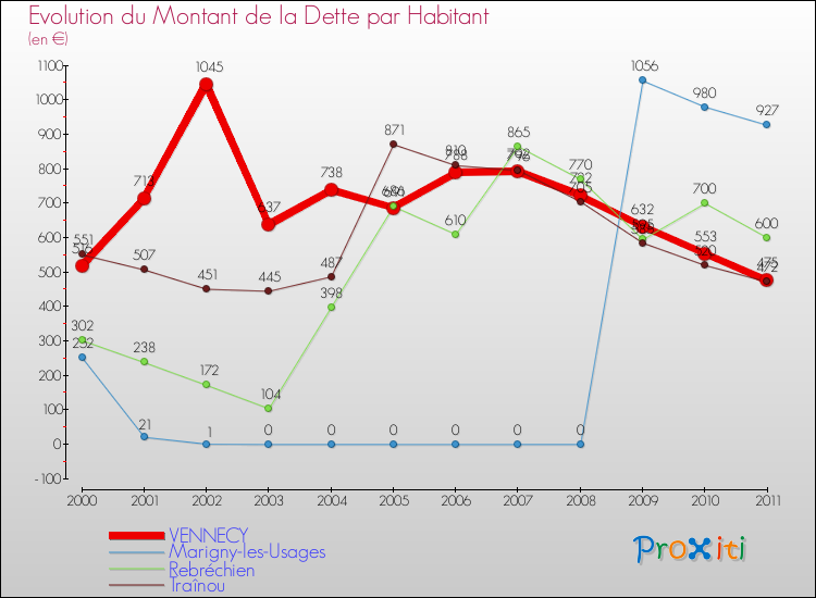 Evolution de la dette par habitant pour la commune de VENNECY et les communes proches Comparaison de la dette par habitant pour VENNECY et les communes voisines