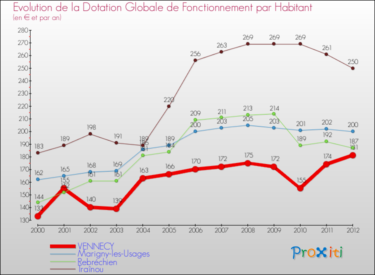 Evolution et montant de la dotation globale de fonctionnement par Habitant pour VENNECY et les communes proches Comparaison des dotations globales de fonctionnement par habitant pour VENNECY et les communes voisines