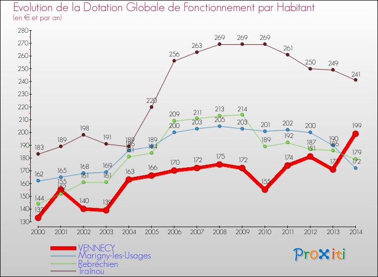 Evolution et montant de la dotation globale de fonctionnement par Habitant pour VENNECY et les communes proches de 2000 à 2014. Comparaison des dotations globales de fonctionnement par habitant pour VENNECY et les communes voisines de 2000 à 2014.