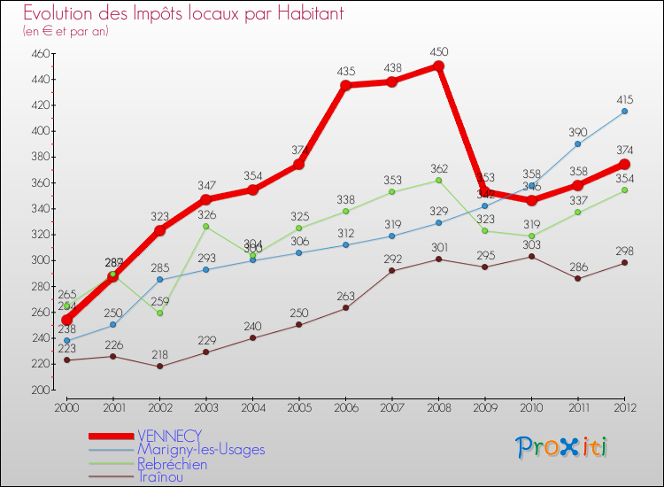 Evolution et montant des impôts locaux par Habitant pour VENNECY et les communes proches Comparaison des impôts locaux par habitant pour VENNECY et les communes voisines