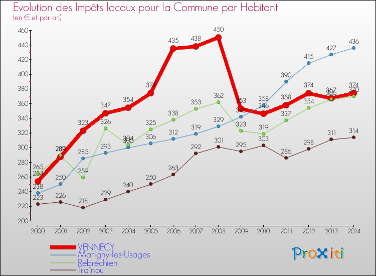 Evolution et montant des impôts locaux par Habitant pour VENNECY et les communes proches de 2000 à 2014 Comparaison des impôts locaux par habitant pour VENNECY et les communes voisines de 2000 à 2014