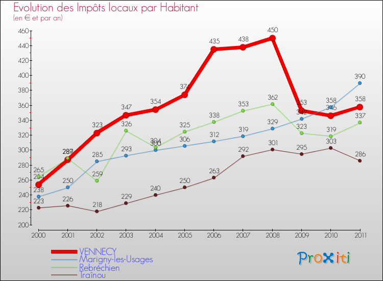 Evolution et montant des impôts locaux par Habitant pour VENNECY et les communes proches Comparaison des impôts locaux par habitant pour VENNECY et les communes voisines
