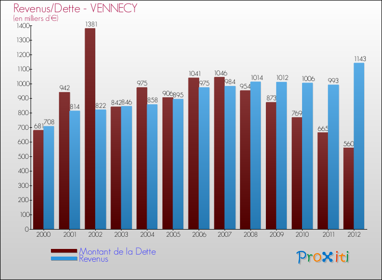 Evolution comparée de la dette et des revenus pour la commune de VENNECY de 2000 à 2012 Comparaison de la dette et des revenus pour VENNECY de 2000 à 2012