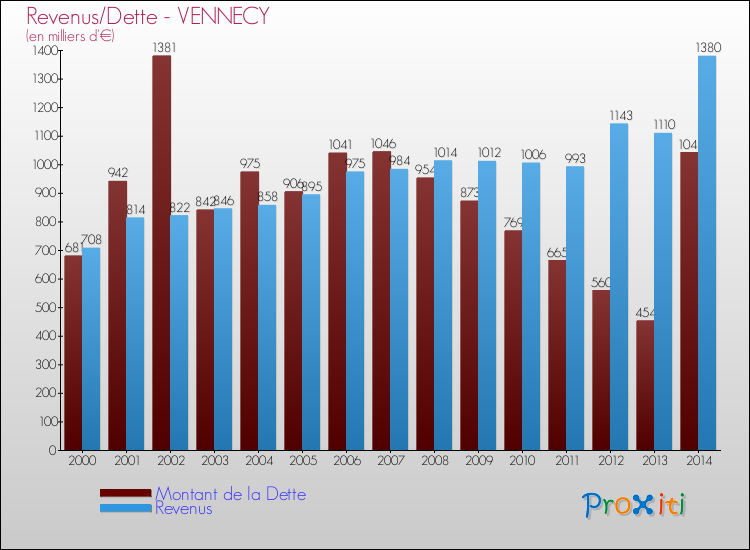 Evolution comparée de la dette et des revenus pour la commune de VENNECY de 2000 à 2014 Comparaison de la dette et des revenus pour VENNECY de 2000 à 2014