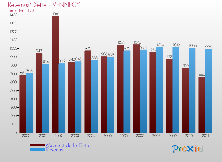 Evolution comparée de la dette et des revenus pour la commune de VENNECY de 2000 à 2011 Comparaison de la dette et des revenus pour VENNECY de 2000 à 2011