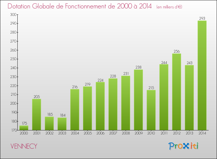 Evolution du montant de la Dotation Globale de Fonctionnement pour la commune de VENNECY de 2000 à 2014 Evolution du montant de la Dotation Globale de Fonctionnement pour VENNECY de 2000 à 2014