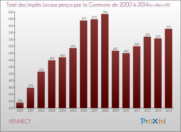 Evolution des Impôts Locaux pour la commune de VENNECY de 2000 à 2014 Evolution des Impôts Locaux pour VENNECY de 2000 à 2014