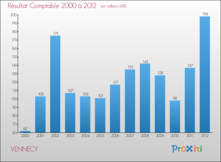 Evolution du résultat comptable pour la commune de VENNECY de 2000 à 2012 Evolution du résultat comptable pour VENNECY de 2000 à 2012