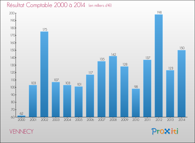 Evolution du résultat comptable pour la commune de VENNECY de 2000 à 2014 Evolution du résultat comptable pour VENNECY de 2000 à 2014